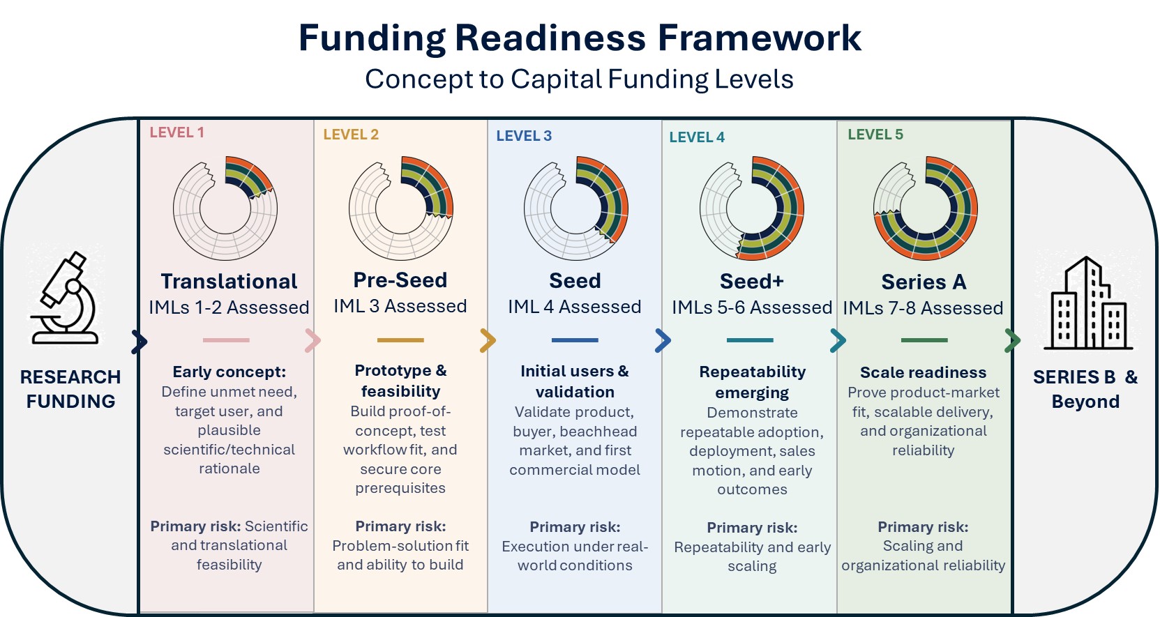 Funding Readiness Framework — Concept to Capital Funding Levels