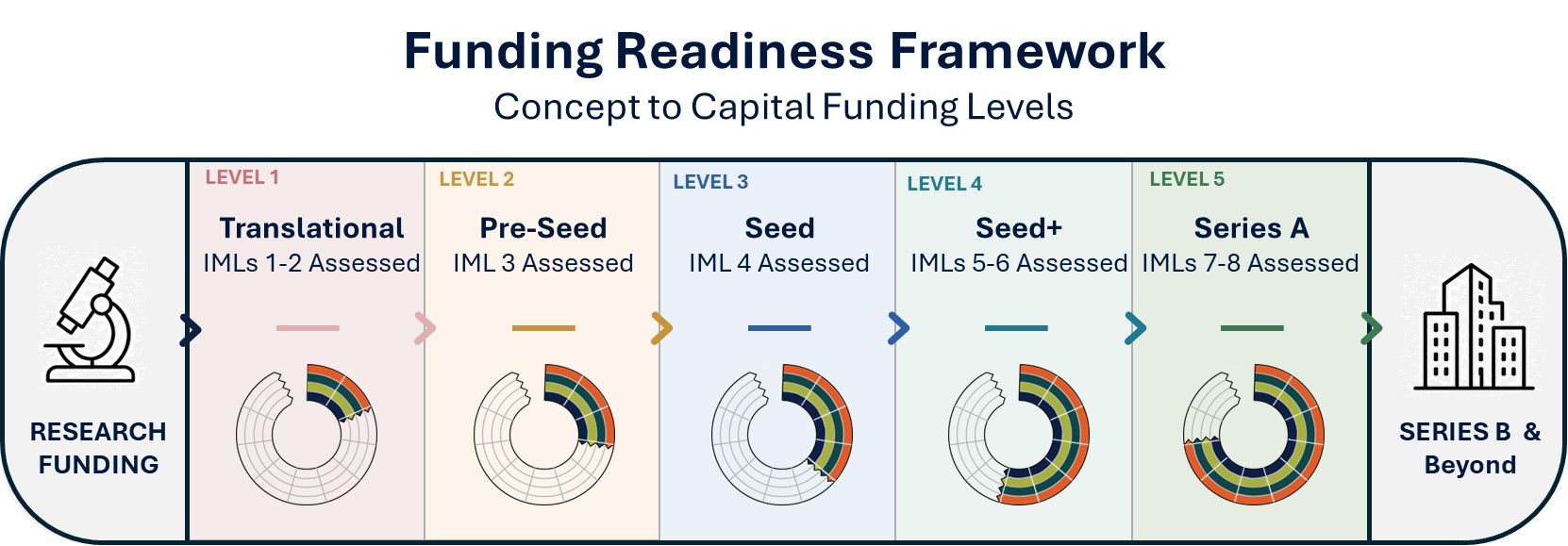 Funding Readiness Framework — Concept to Capital Funding Levels
