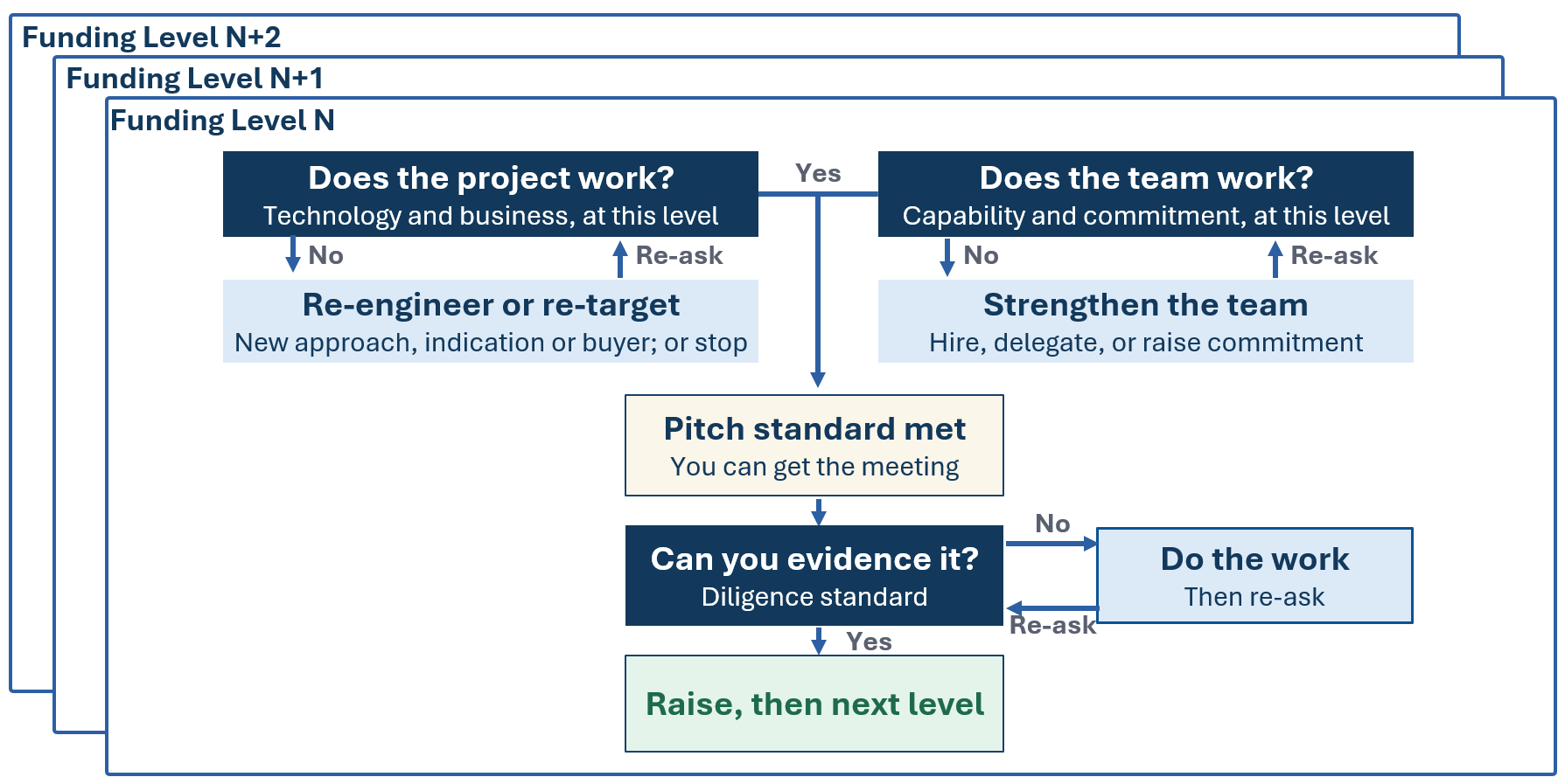 Evidence loop at each funding level: does the project work and does the team work are asked in parallel, both must clear to meet the pitch standard, then whether the claim can be evidenced, then raise and repeat at the next level.