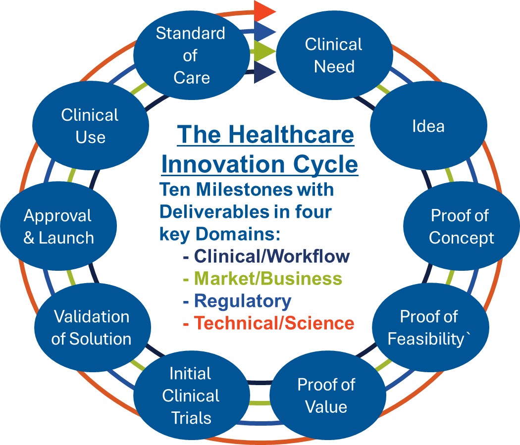 The Healthcare Innovation Cycle — 10 stages and 4 domains