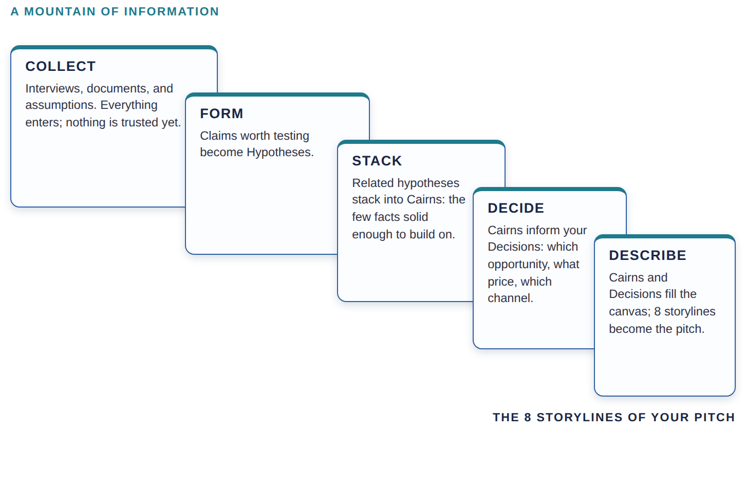 From a mountain of information to the 8 storylines of your pitch: Collect, Form, Stack, Decide, Describe